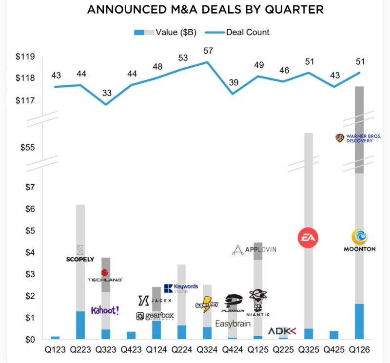 Mobile Gaming just had its biggest M&A